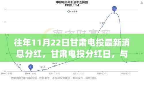 往年11月22日甘肃电投最新消息分红,甘肃电投分红日,与自然美景共舞,心灵之旅启程!