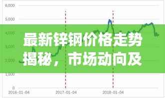最新锌钢价格走势揭秘，市场动向及影响因素深度解析